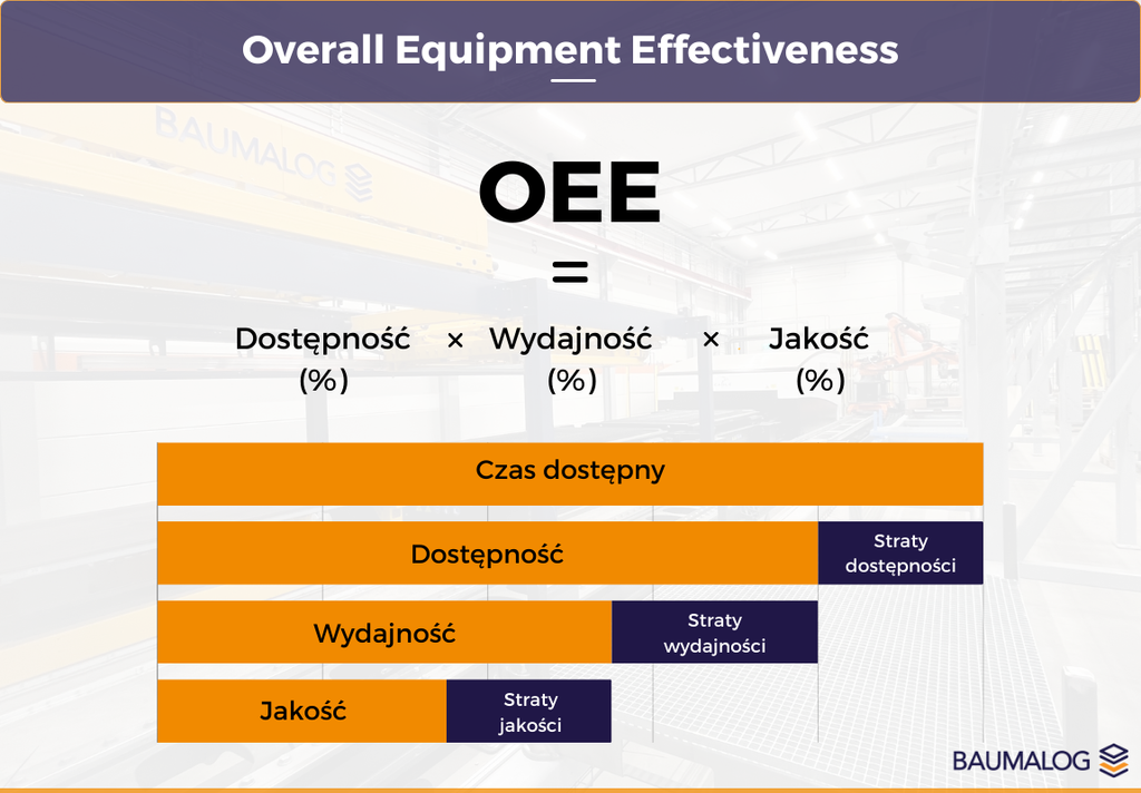Wskaźnik OEE - grafika informacyjna